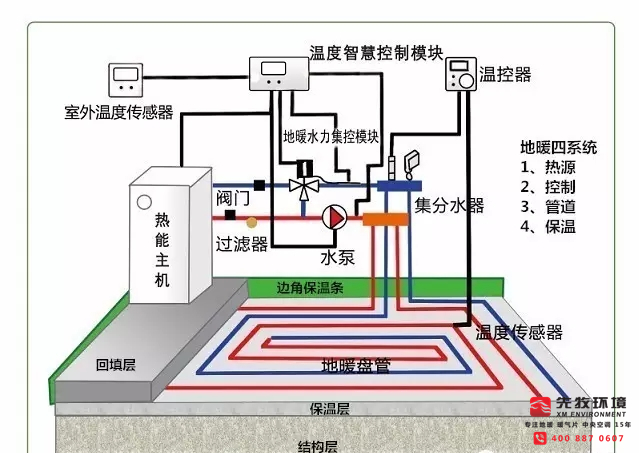 上海暖氣片安裝 上海地暖安裝